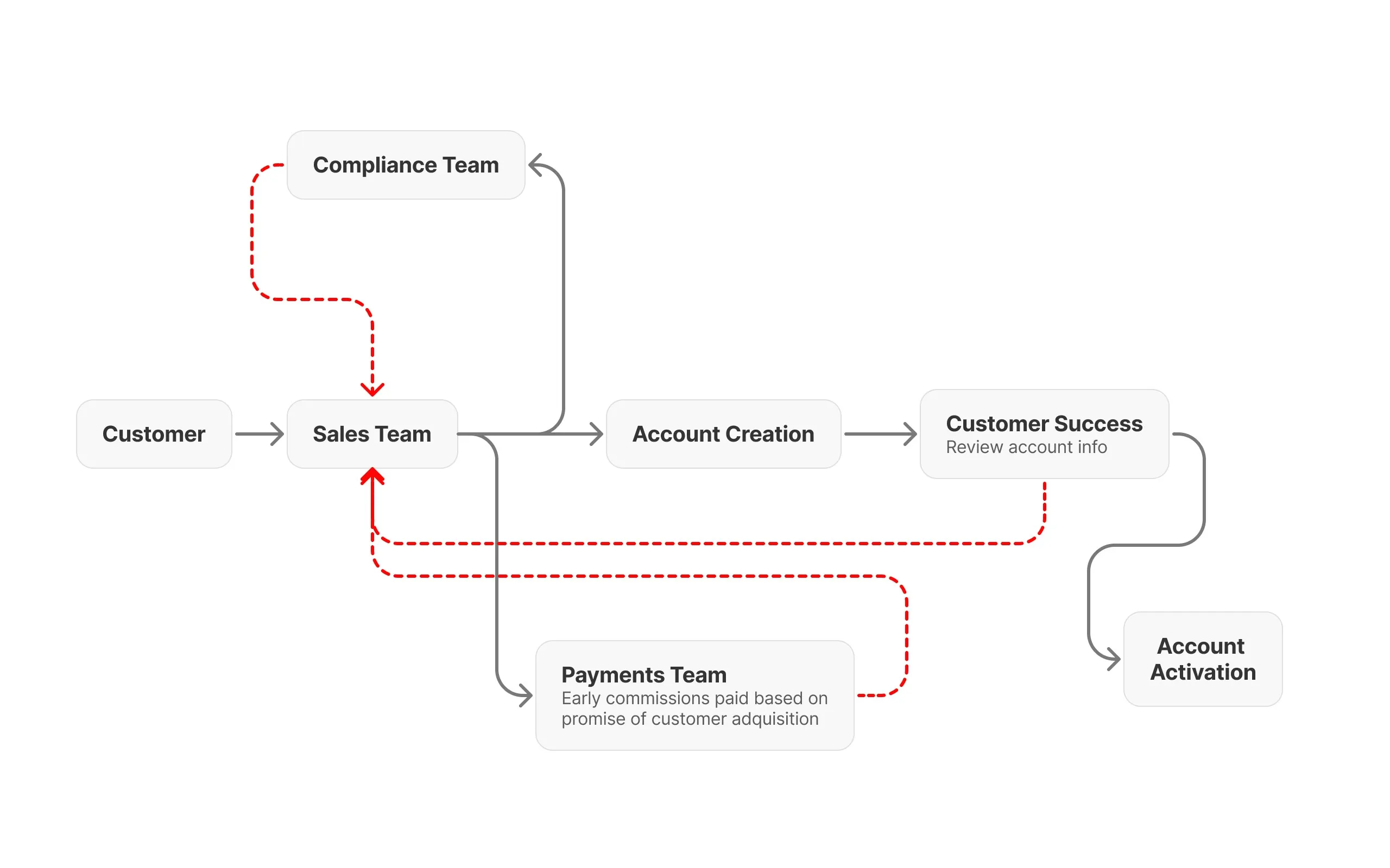 Diagram of the original process, with red dashed lines looping back from Compliance, Customer Success and the Payments team to Sales, showing where work was returned and commissions were paid before a customer converted.