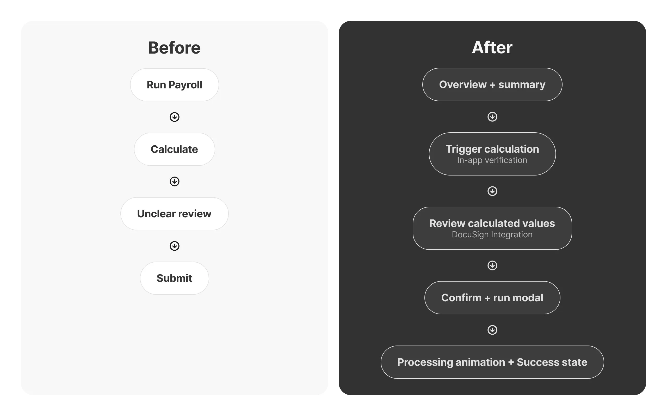 Before and after comparison of the payroll run. After adds an overview and summary up front, reviewable calculated values, a confirm and run modal, and a processing state that ends in explicit success.
