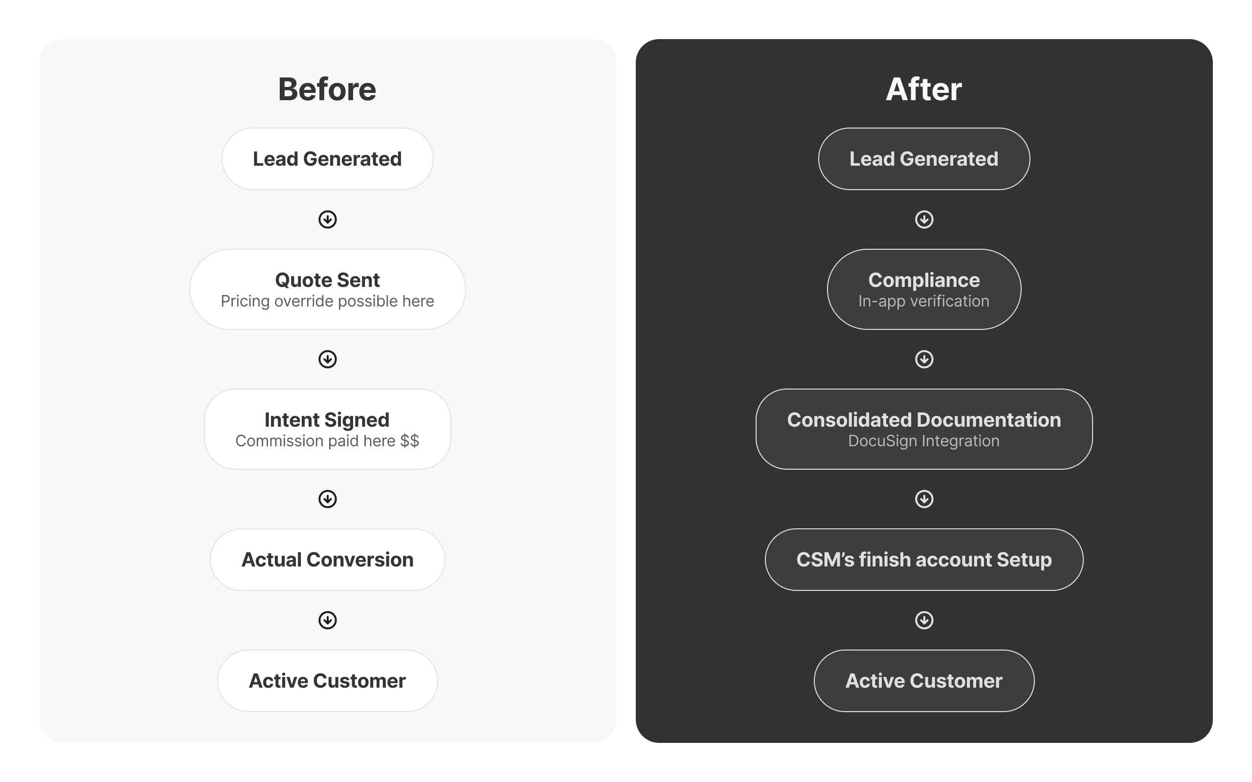 Before and after comparison of the sequence. After moves in-app compliance verification and consolidated DocuSign documentation ahead of conversion, with CSMs finishing account setup last.