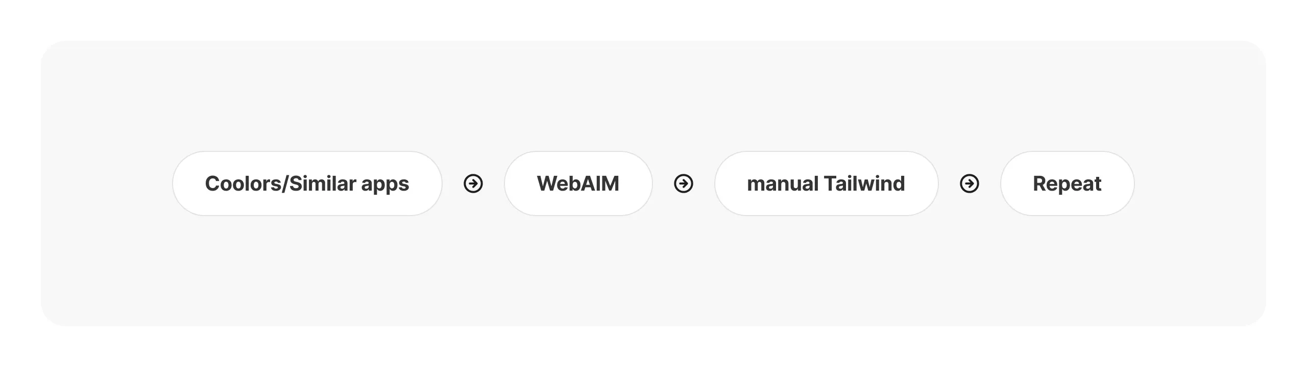 Diagram of the old workflow as a chain: a palette app, then WebAIM for contrast, then hand-written Tailwind, then repeat the whole thing whenever a colour changes.