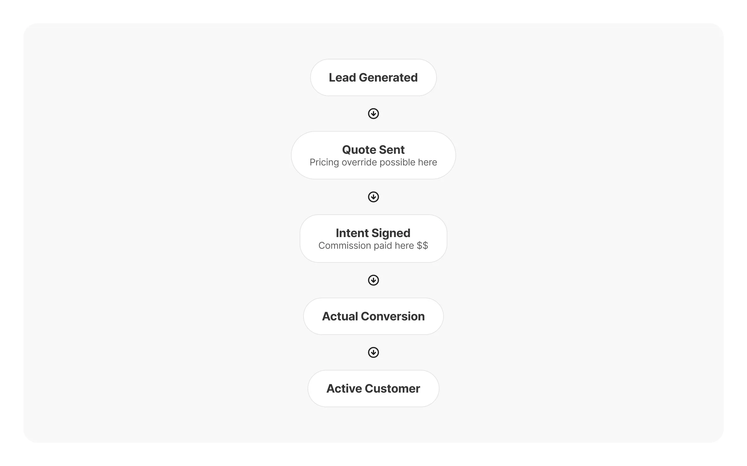 Flow diagram of the original sequence: Lead Generated, Quote Sent with pricing override possible, Intent Signed where commission is paid, Actual Conversion, then Active Customer.