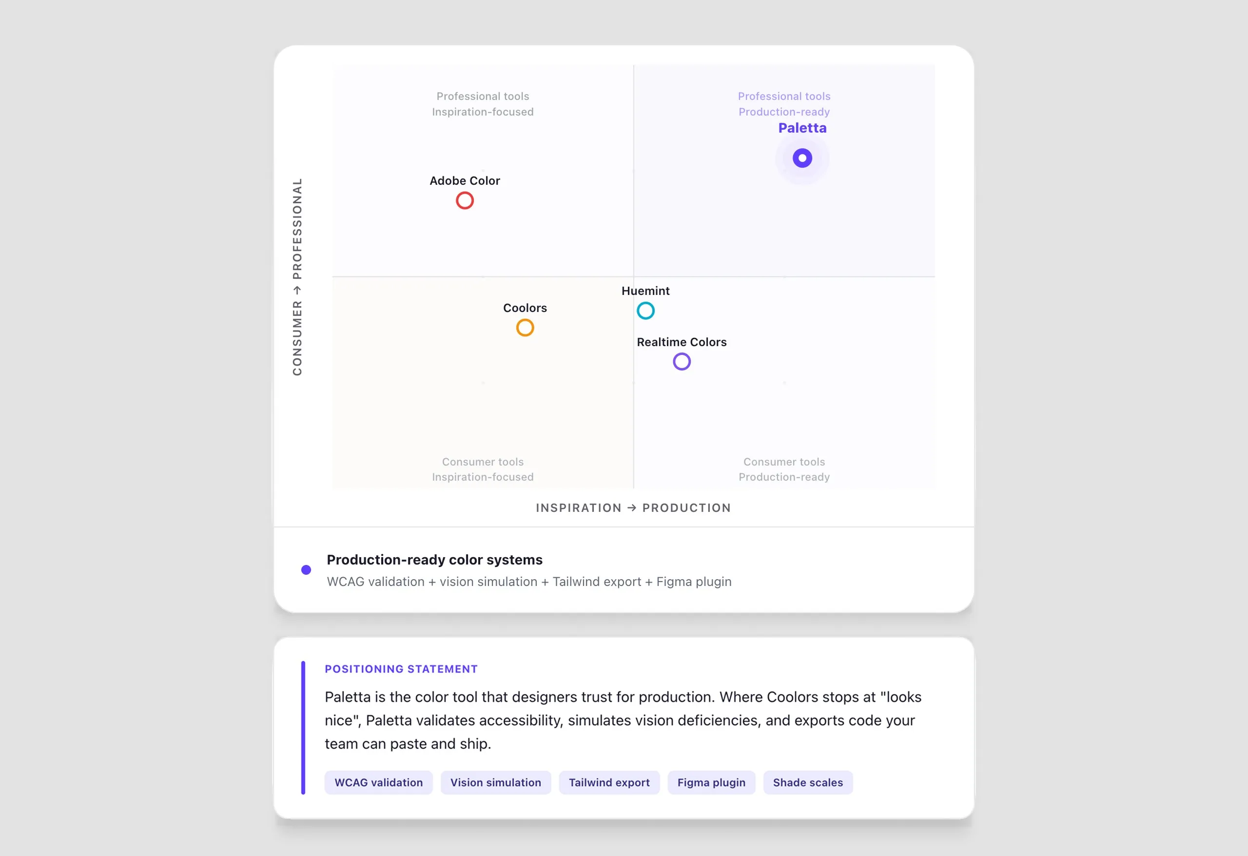 Positioning matrix plotting consumer against professional and inspiration against production. Adobe Color, Coolors, Huemint and Realtime Colors sit lower, with Paletta alone in the production-ready professional quadrant.