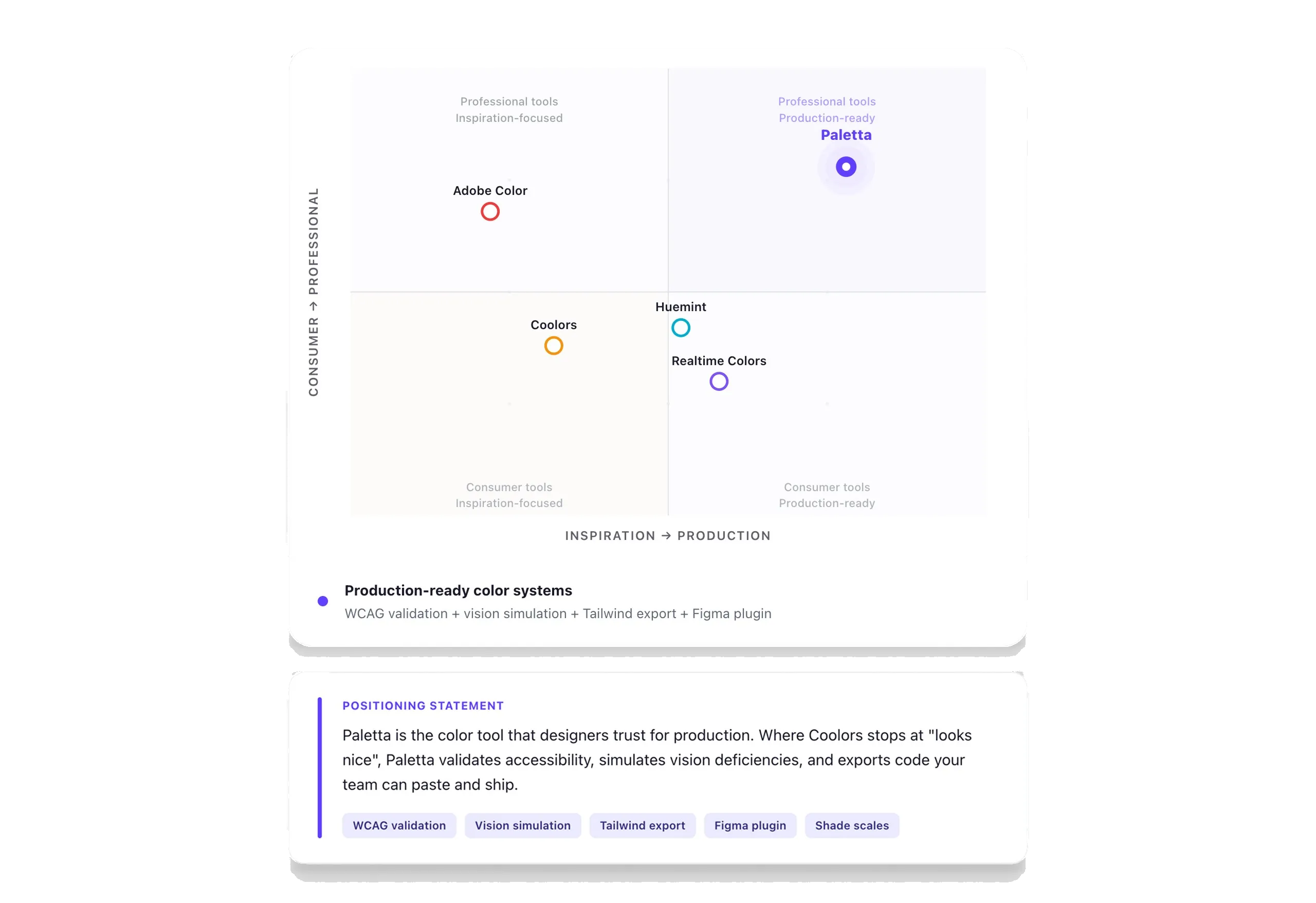 Positioning matrix plotting consumer against professional and inspiration against production. Adobe Color, Coolors, Huemint and Realtime Colors sit lower, with Paletta alone in the production-ready professional quadrant.