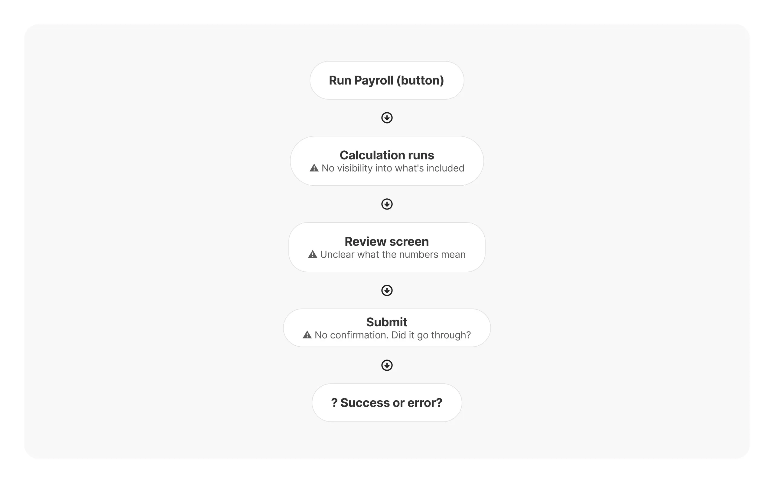 Flow diagram of the original payroll run, each step flagged with a problem: calculation with no visibility into what is included, a review screen where the numbers are unclear, and a submit with no confirmation.