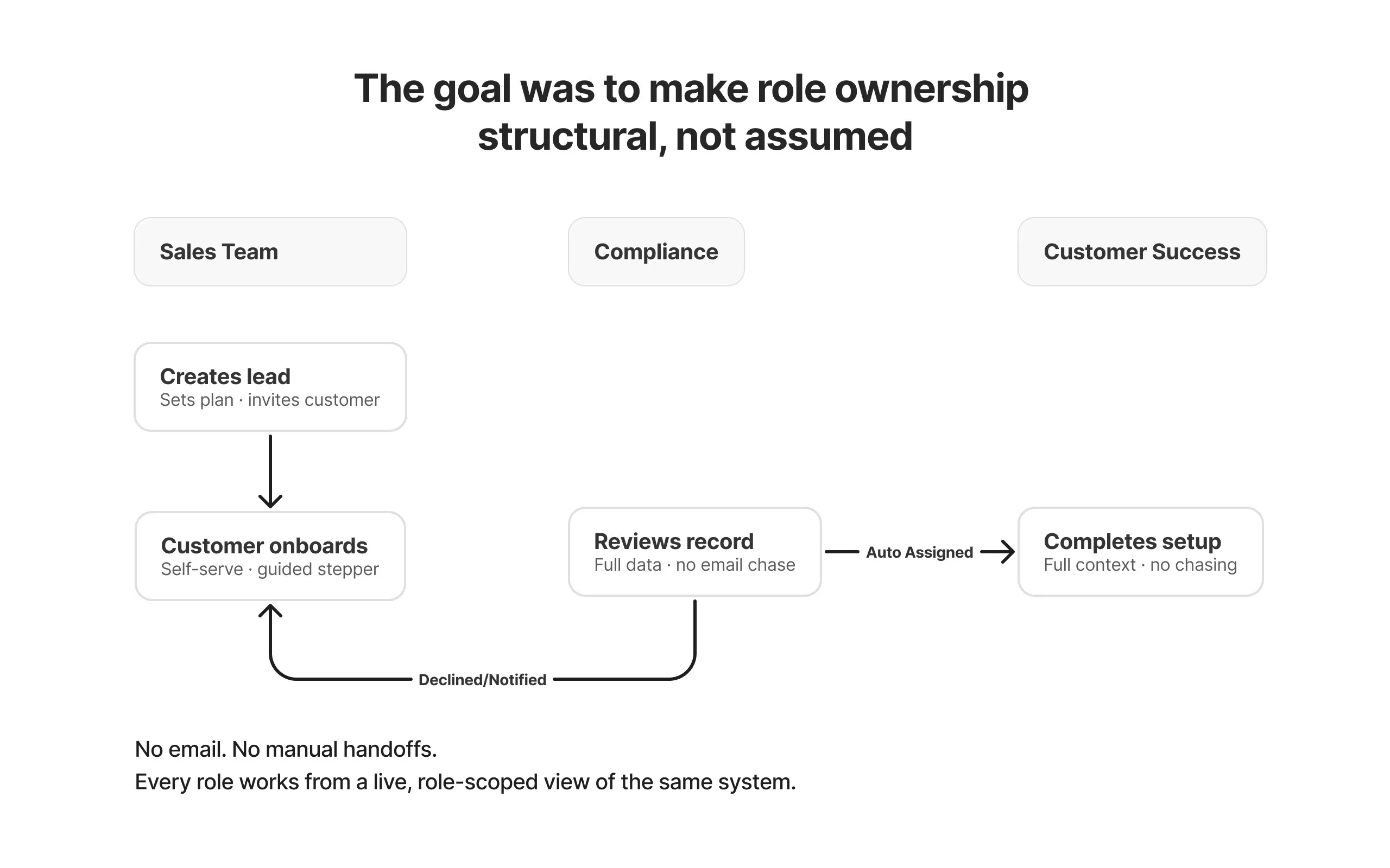Diagram titled the goal was to make role ownership structural, not assumed. Sales creates the lead, the customer onboards through a self-serve stepper, Compliance reviews the full record, and setup is auto-assigned to Customer Success with no email chasing.